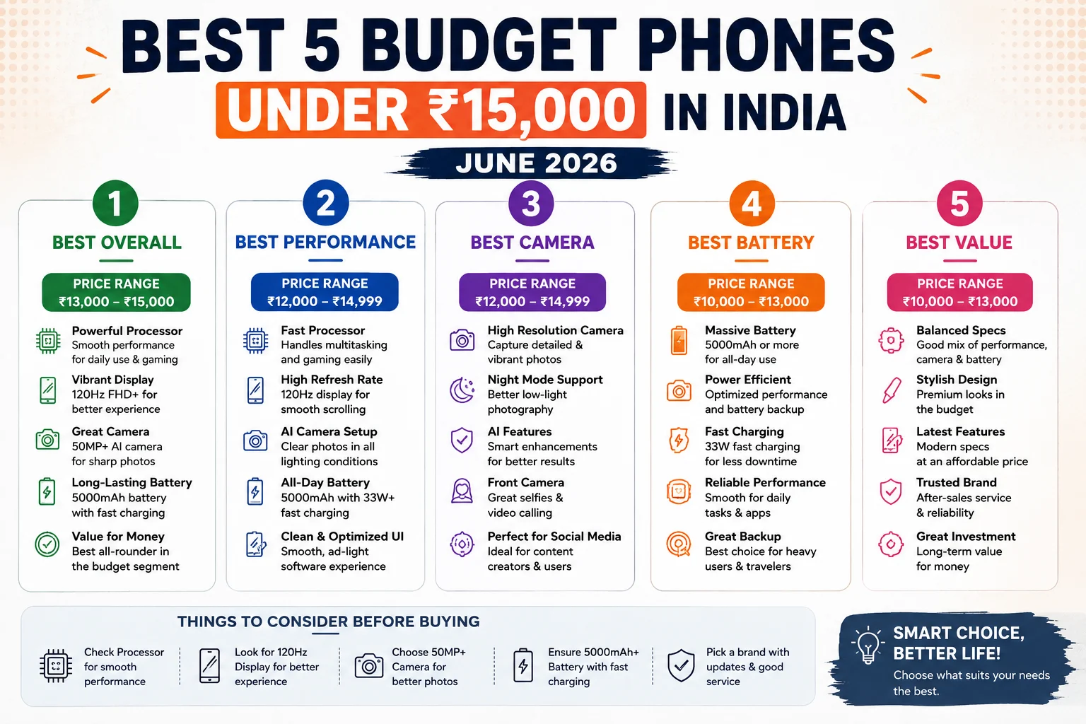 Best 5 Budget Phones Under ₹15,000 in India (June 2026)